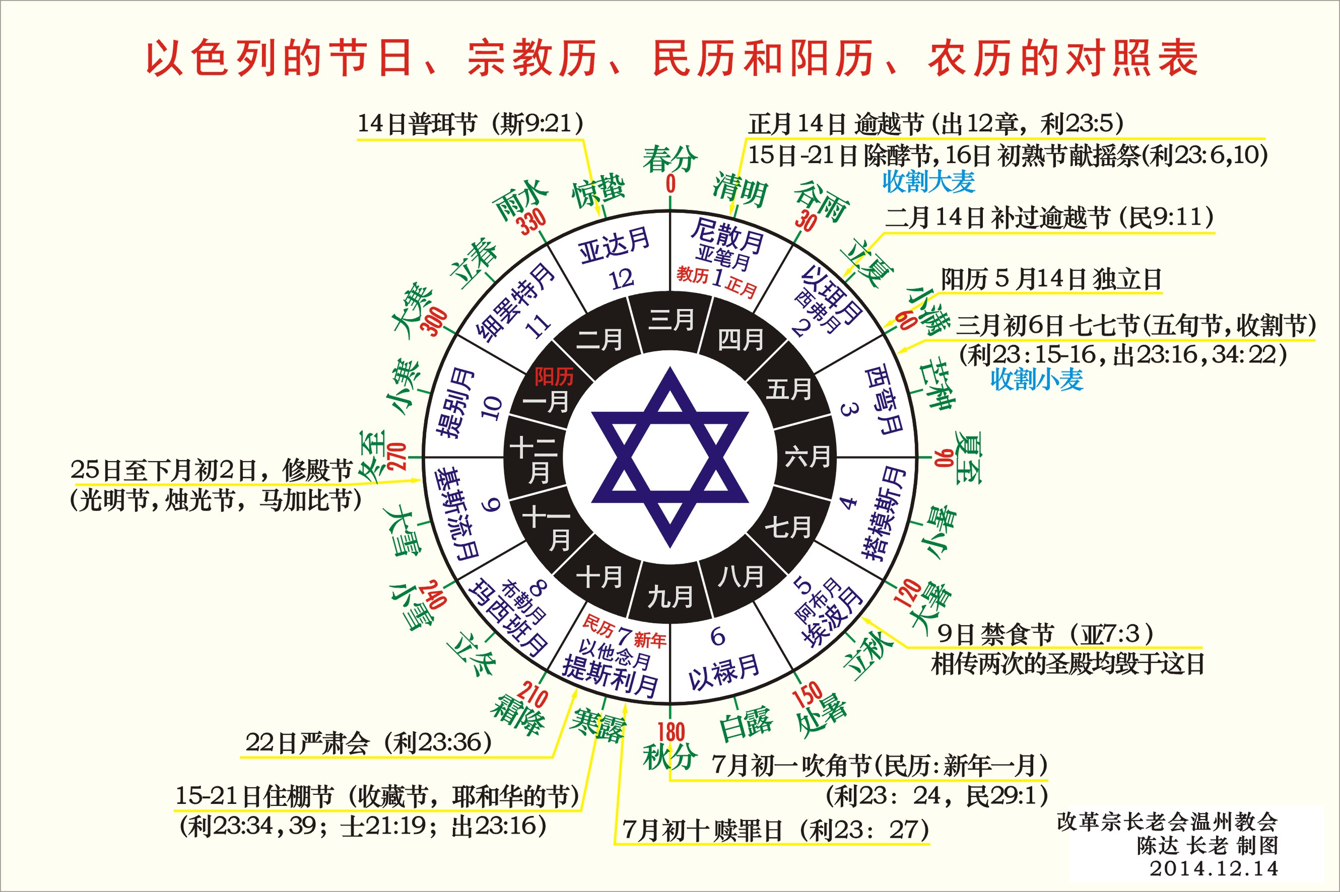 以色列的节日,以及宗教历民历和阳历中国的农历的对照表.jpg