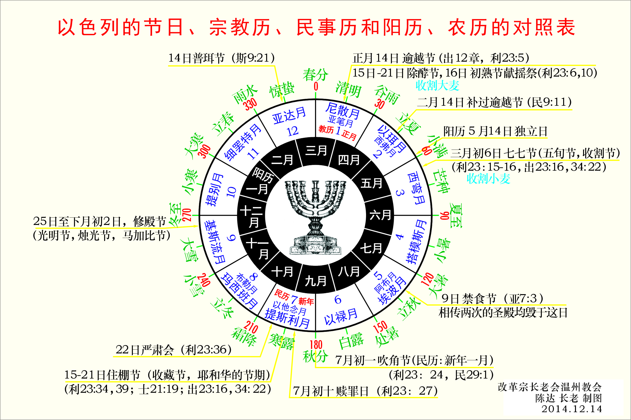 以色列的节日，以及宗教历民历和阳历中国的农历的对照表.JPG