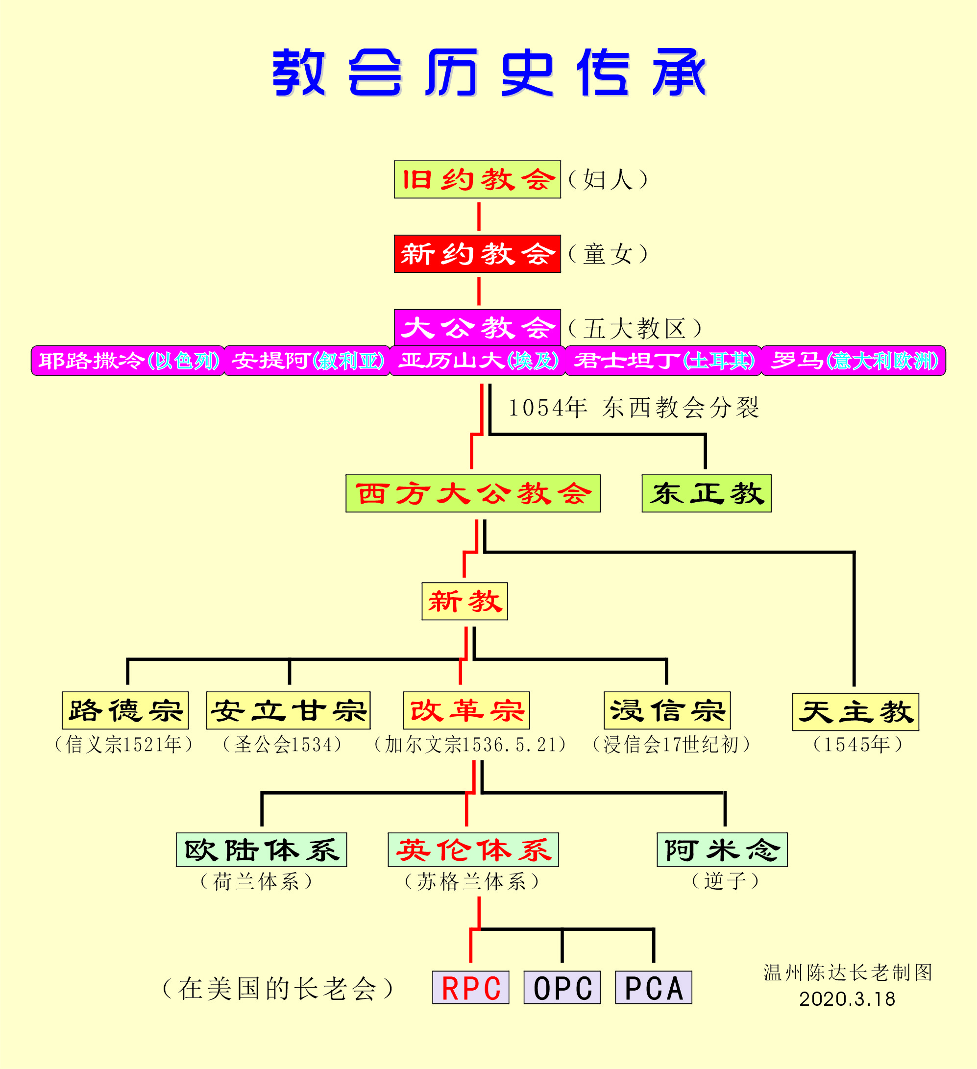 教会的信仰传承